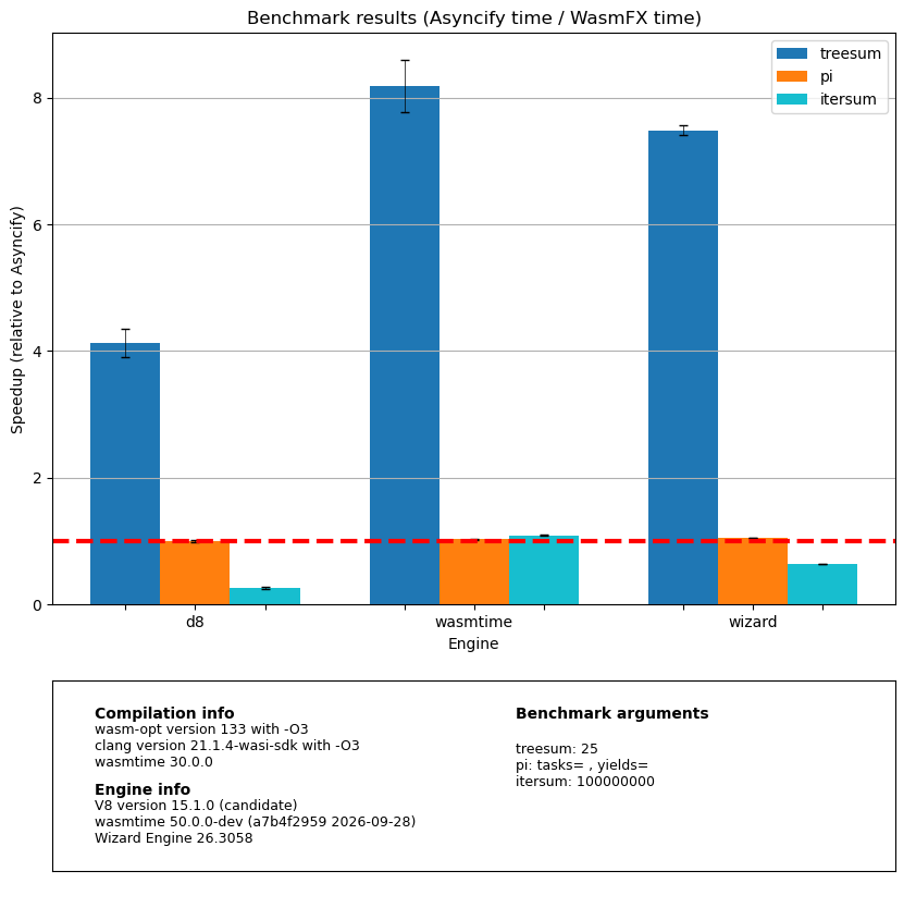 Relative performance of Asyncify vs WasmFX