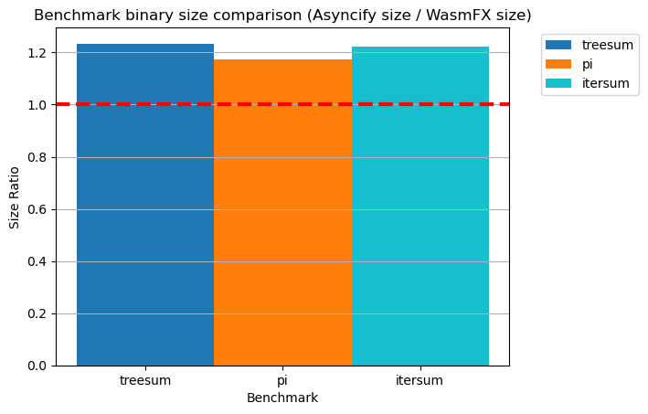 Binary sizes of Asyncify vs WasmFX