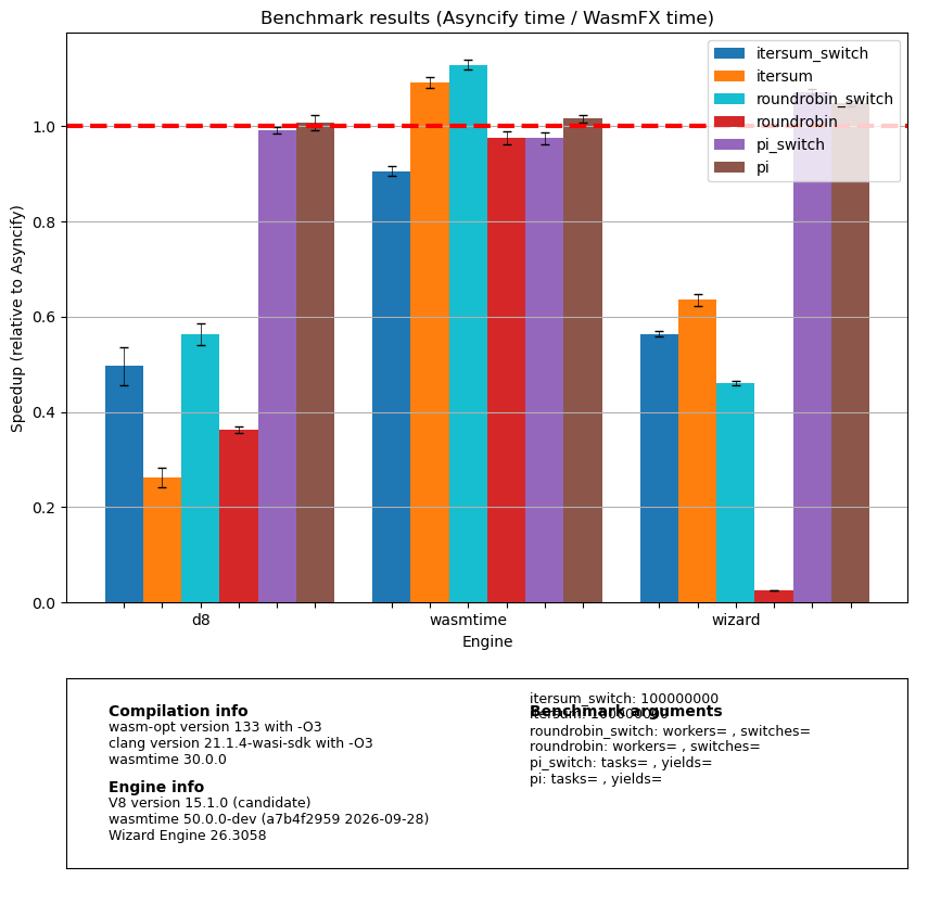 Relative performance of switch benchmarks, Asyncify vs WasmFX