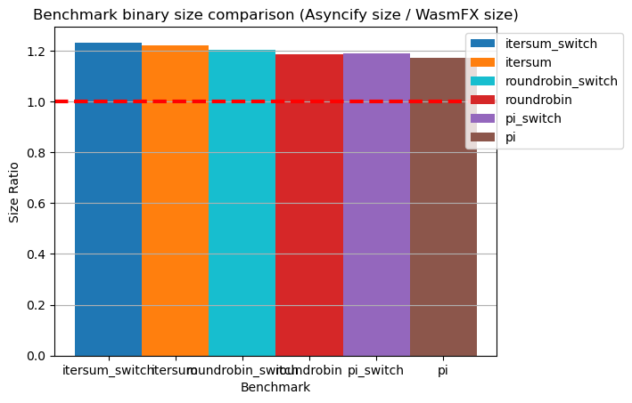 Switch binary sizes of Asyncify vs WasmFX